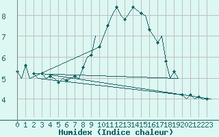 Courbe de l'humidex pour Leeuwarden