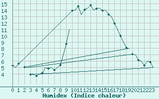 Courbe de l'humidex pour Oostende (Be)