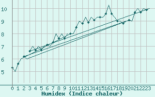 Courbe de l'humidex pour Koebenhavn / Roskilde