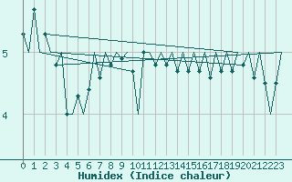 Courbe de l'humidex pour Le Goeree