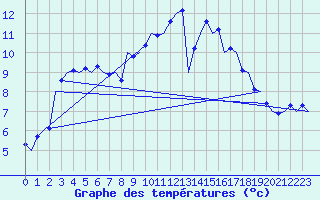 Courbe de tempratures pour Cork Airport