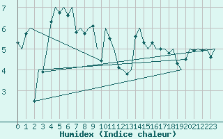 Courbe de l'humidex pour Platform Hoorn-a Sea