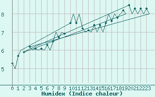 Courbe de l'humidex pour Platform A12-cpp Sea