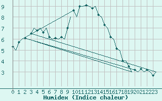 Courbe de l'humidex pour Jonkoping Flygplats