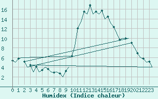 Courbe de l'humidex pour Gerona (Esp)