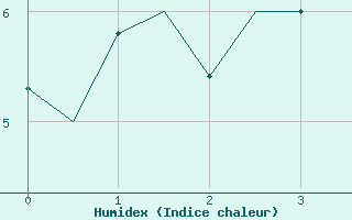 Courbe de l'humidex pour Rorvik / Ryum