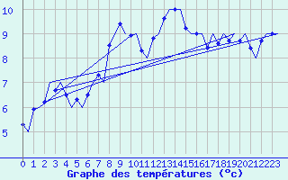 Courbe de tempratures pour Leeuwarden