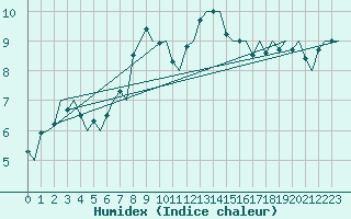 Courbe de l'humidex pour Leeuwarden