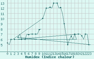 Courbe de l'humidex pour Zadar / Zemunik