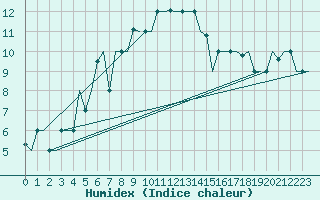 Courbe de l'humidex pour Ronchi Dei Legionari