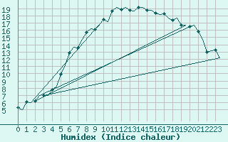 Courbe de l'humidex pour Kiruna Airport