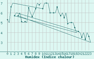 Courbe de l'humidex pour Hammerfest