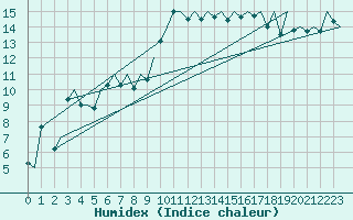 Courbe de l'humidex pour Genve (Sw)