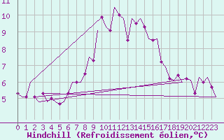 Courbe du refroidissement olien pour Nordholz