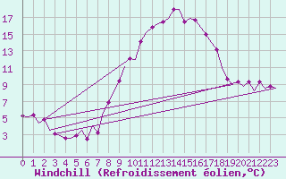Courbe du refroidissement olien pour Oujda