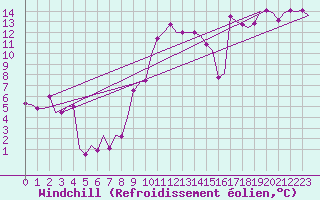 Courbe du refroidissement olien pour Roma Fiumicino
