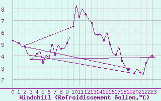 Courbe du refroidissement olien pour Leeuwarden