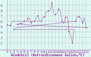 Courbe du refroidissement olien pour Verona / Villafranca