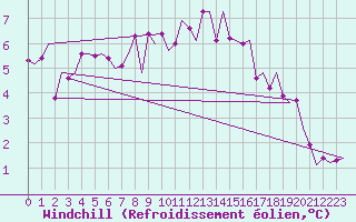 Courbe du refroidissement olien pour Saarbruecken / Ensheim