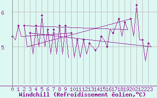 Courbe du refroidissement olien pour Platform L9-ff-1 Sea
