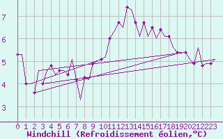 Courbe du refroidissement olien pour Bonn (All)