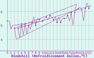 Courbe du refroidissement olien pour Platform K13-A