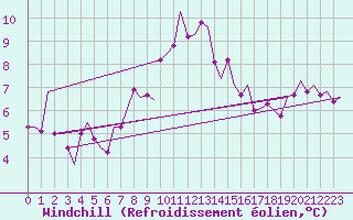 Courbe du refroidissement olien pour Erfurt-Bindersleben