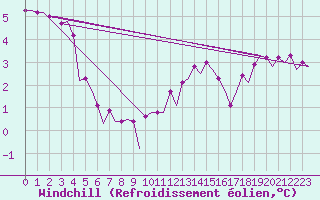 Courbe du refroidissement olien pour Platform Awg-1 Sea