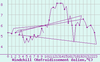 Courbe du refroidissement olien pour Tiree