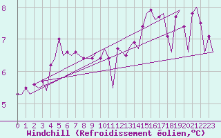 Courbe du refroidissement olien pour Platform P11-b Sea