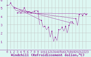 Courbe du refroidissement olien pour Platform Hoorn-a Sea