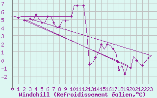 Courbe du refroidissement olien pour Woensdrecht