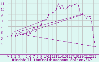 Courbe du refroidissement olien pour Shannon Airport