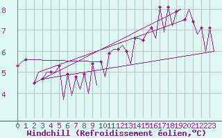 Courbe du refroidissement olien pour Platform L9-ff-1 Sea