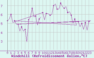Courbe du refroidissement olien pour Platform K14-fa-1c Sea