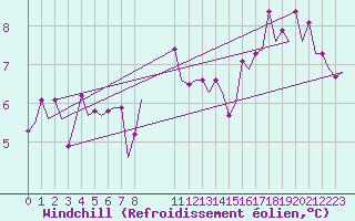 Courbe du refroidissement olien pour Platform J6-a Sea