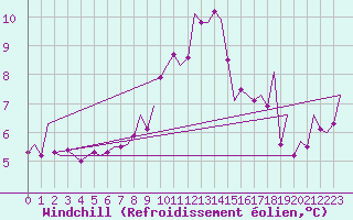 Courbe du refroidissement olien pour Lelystad