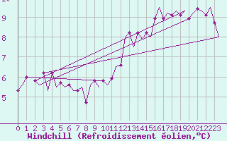 Courbe du refroidissement olien pour Schaffen (Be)