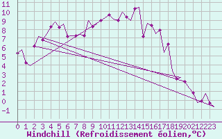 Courbe du refroidissement olien pour Lechfeld
