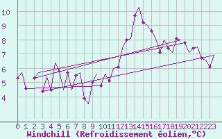 Courbe du refroidissement olien pour Genve (Sw)