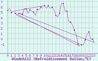 Courbe du refroidissement olien pour Volkel