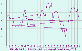 Courbe du refroidissement olien pour Noervenich