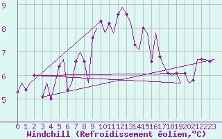 Courbe du refroidissement olien pour Amsterdam Airport Schiphol