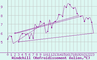 Courbe du refroidissement olien pour Niederstetten