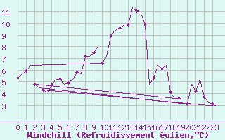Courbe du refroidissement olien pour Northolt