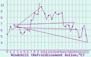 Courbe du refroidissement olien pour Berlin-Schoenefeld