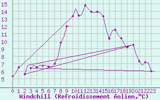 Courbe du refroidissement olien pour Linkoping / Malmen