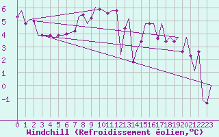 Courbe du refroidissement olien pour Luxembourg (Lux)