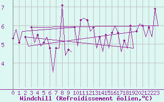 Courbe du refroidissement olien pour Platform J6-a Sea