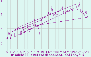 Courbe du refroidissement olien pour Duesseldorf